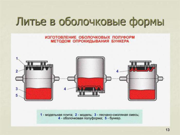 field of application of casting into shell molds