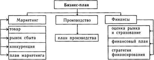 Plan for writing a business plan (example)