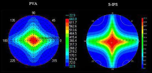 which matrix monitor is best for the eyes