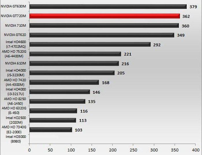 NVIDIA GeForce GT 720M reviews 