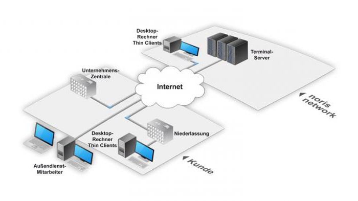 Описание сервера. Терминальный сервер. Клиент к серверу терминалов. Устройство терминального сервера. Терминальное соединение.