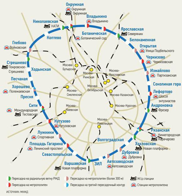 Moscow Ring Railroad and the scheme of the Moscow Railway