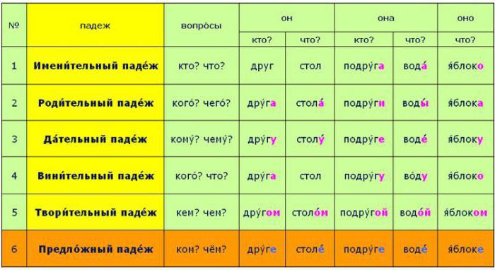 declension of words