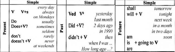 What is Past Simple? Past Simple (paste simple) in English