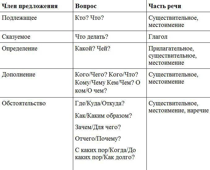 Main and secondary members of the proposal: basic information