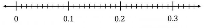 How to round numbers correctly after decimals to tenths