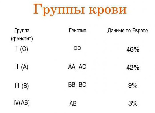 tasks for blood groups and Rh factor