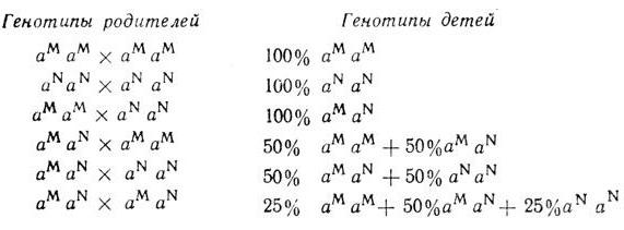 tasks on genetics per blood group