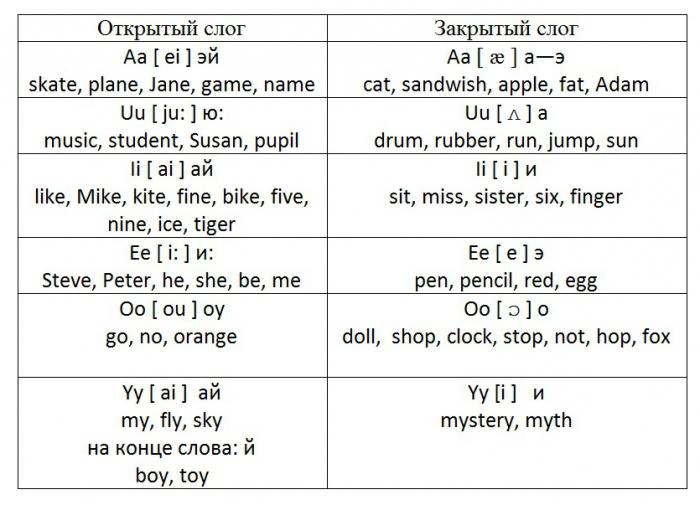 reading rules in English for beginners with examples