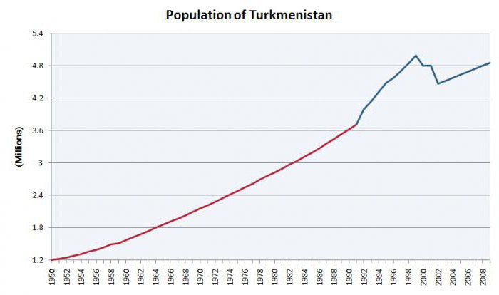 population of Turkmenistan