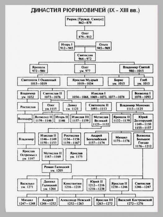 the genealogical tree of the Rurikovich scheme