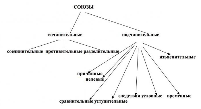 unions in Russian