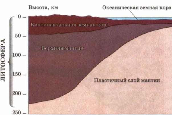 Earth's crust is the upper hard shell of the Earth