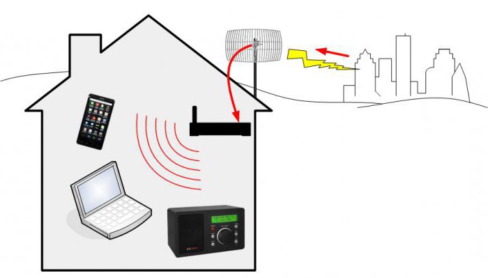 Receiver for TV at the cottage: overview, views, features of choice